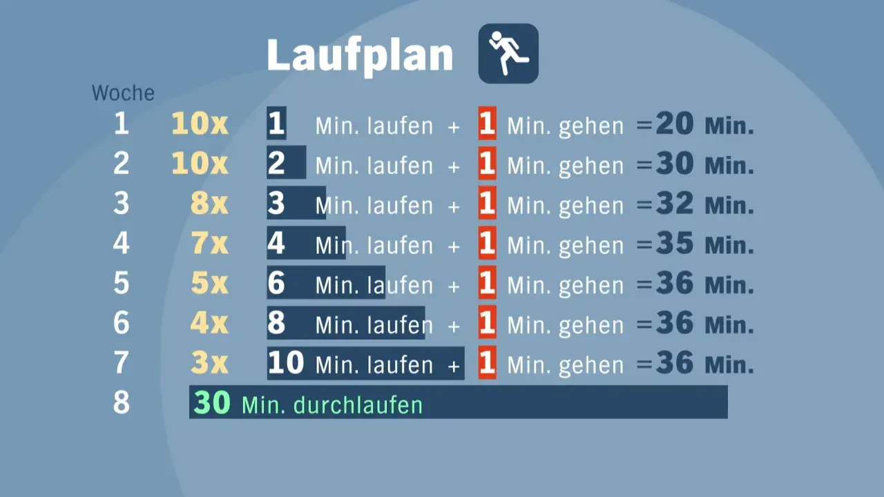 Laufplan zeigt, was bringt joggen: Steigerung von Laufintervallen über 8 Wochen, von 10x 1 Min. Laufen bis 30 Min. durchlaufen.