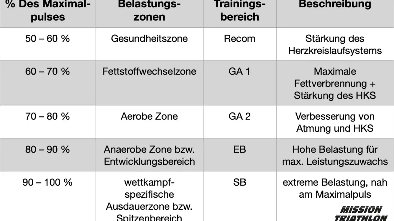 Tabelle zeigt, wie man die Trainingszonen berechnet. Zone 2 (Aerobe Zone) liegt bei 70-80% des Maximalpulses für verbesserte Atmung und HKS.