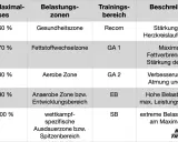 Tabelle zeigt, wie man die Trainingszonen berechnet. Zone 2 (Aerobe Zone) liegt bei 70-80% des Maximalpulses für verbesserte Atmung und HKS.