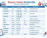 Blutbild-Tabelle mit Parametern wie Leukozyten, Erythrozyten, Hämoglobin und Thrombozyten. Diese Werte helfen, das biologische Alter zu beurteilen.