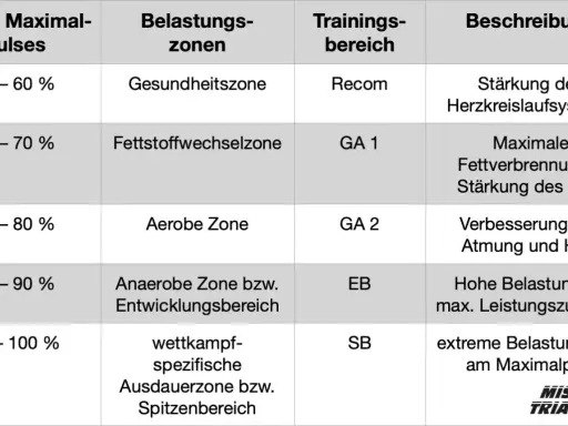 Tabelle zeigt, wie man die Trainingszonen berechnet. Zone 2 (Aerobe Zone) liegt bei 70-80% des Maximalpulses für verbesserte Atmung und HKS.