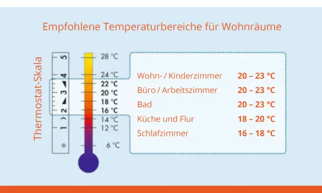 Empfohlene Temperaturen für Wohnräume: Wohnzimmer 20-23°C, Schlafzimmer 16-18°C. Die optimale Schlaftemperatur ist wichtig.