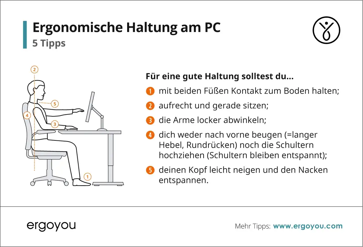 Illustration zeigt ergonomische Haltung am PC: Füße am Boden, gerader Rücken, lockere Arme. Vermeide schlechte haltung durch Rundrücken.