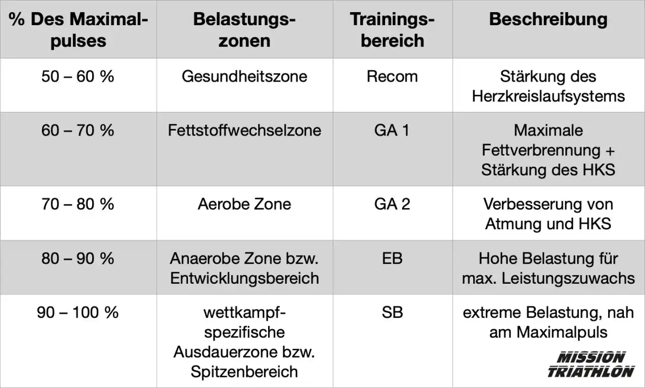 &Uuml;bersichtliche herzfrequenz tabelle frauen: Belastungszonen von 50-100% des Maximalpulses, Trainingsbereiche und deren Beschreibung f&uuml;r optimale Leistung.