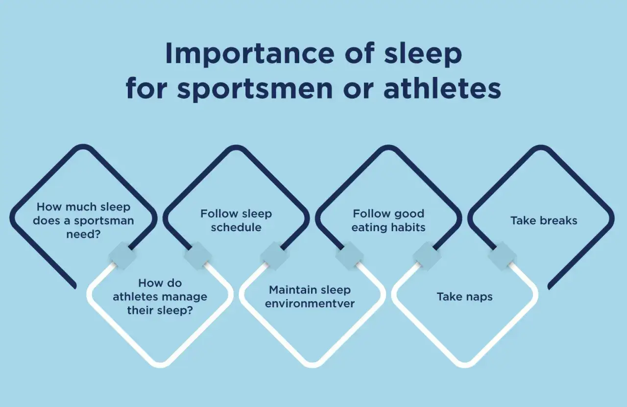 Wichtigkeit von Sport und Schlaf f&uuml;r Athleten: Wie viel Schlaf? Schlafplan, Ern&auml;hrung, Pausen und Nickerchen sind entscheidend.