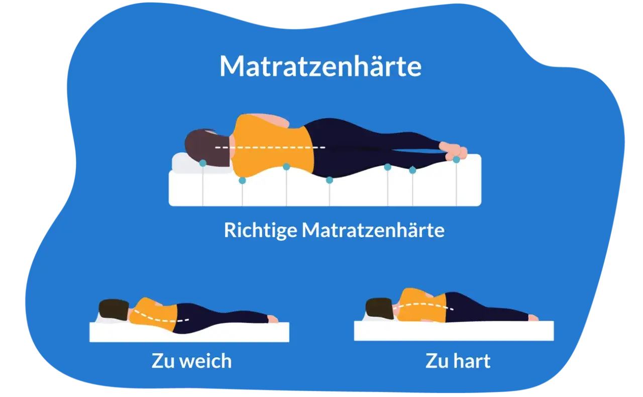 Illustration zeigt Matratzenh&auml;rten: zu weich, richtig und zu harte matratze. Die Wirbels&auml;ule ist bei der richtigen H&auml;rte gerade.