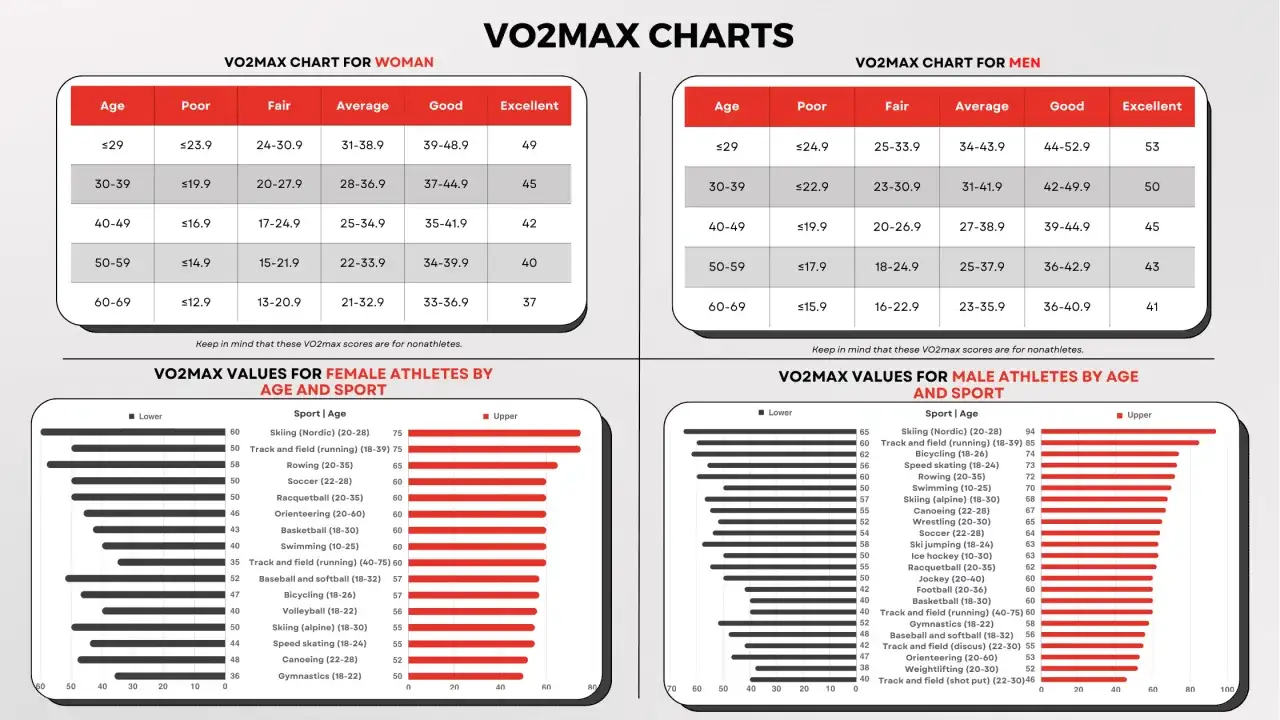VO2max tabelle f&uuml;r M&auml;nner und Frauen, aufgeteilt nach Alter und Sportart. Vergleiche deine Fitnesswerte.