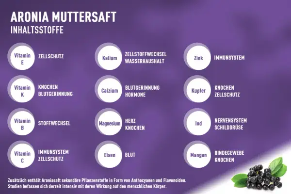 Aronia Muttersaft: Vitamine, Mineralstoffe & ihre Wirkung. Kalium, Zink, Kupfer, Jod, Mangan, Eisen, Magnesium, Calcium unterstützen Immunsystem, Stoffwechsel, Knochen, Nervensystem.
